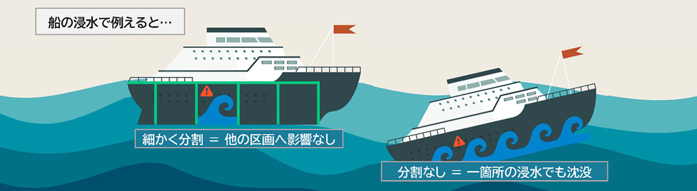 船の浸水で例えると