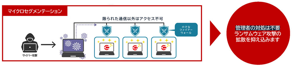 マイクロセグメンテーション
